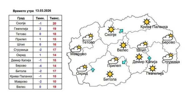Стабилно и сончево време