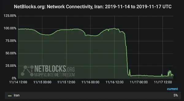 Прекинот на интернетот во Иран трае веќе 17 дена