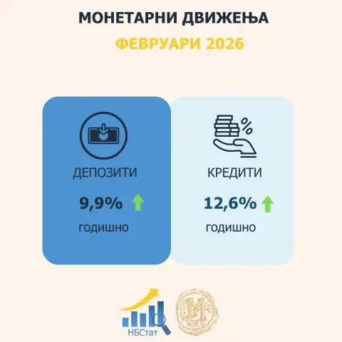 Вкупните депозити во февруари со годишен раст од 9,9 отсто, вкупната кредити со 12,6 отсто