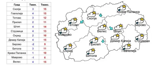 Денеска променливо облачно со локални врнежи, стабилизирање на времето од средината на седмицата