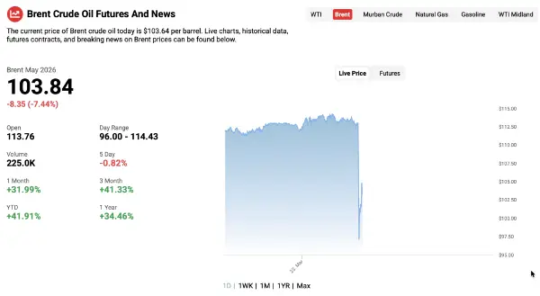 Голем пад на цените на нафтата по изјавата на Трамп