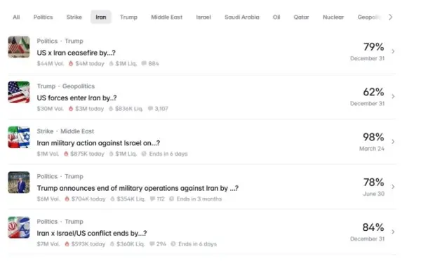 Обложувач заработил речиси еден милион долари на „Полимаркет“ со извонредно прецизни облози за Иран