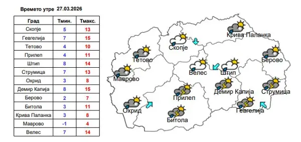 Променливо облачно со повремени локални врнежи од дожд кои наместа ќе бидат пообилни