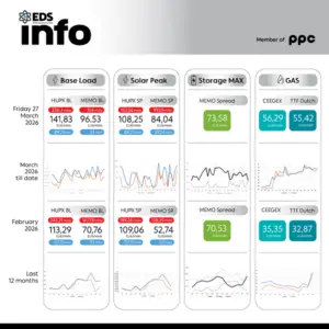 Просечната цена на струјата на HUPX берзата за 27 март 2026 изнесува 141,83 евра за мегават час, на МЕМО 96,53 евра за мегават час