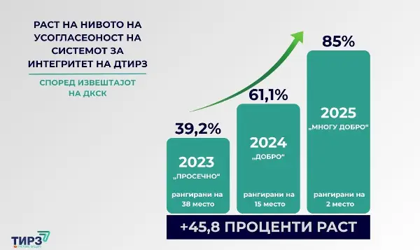 Димовски: ТИРЗ бележи напредок од 85% во примената на системот за интегритет