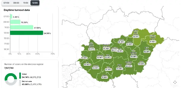Огромна излезеност на изборите во Унгарија: До 13 часот гласаа 54,1 осто од избирачите