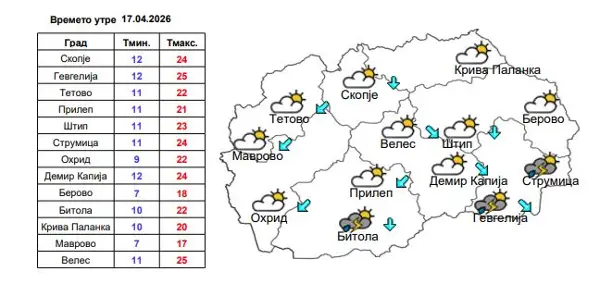 Утре променливо облачно, дожд на југот на земјава