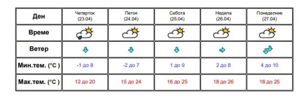 УХМР најавува посвежо и нестабилно време
