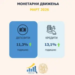 Во март: Годишен раст од 11,3% на вкупните депозити и од 13,1% на вкупната кредитна поддршка