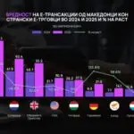 Македонските граѓани лани потрошиле 427.8 милиони евра за онлајн трансакции во странство, најмногу за хотели и авиобилети