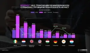 Македонците лани направиле 12,4 милиони онлајн-трансакции и потрошиле 427,8 милиони евра, најмногу за авиобилети и резервирање хотели