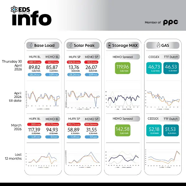Просечната цена на струјата на HUPX берзата за 30 април 2026 изнесува 89,82 евра за мегават час, на МЕМО 85,87 евра за мегават час
