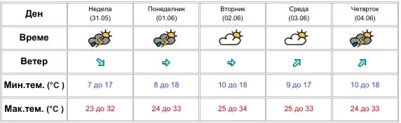 Утре сончево, од недела услови за пороен дожд и грмежи
