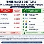 Битолските јавни претпријатија и установи должат вкупно 2 милиони евра