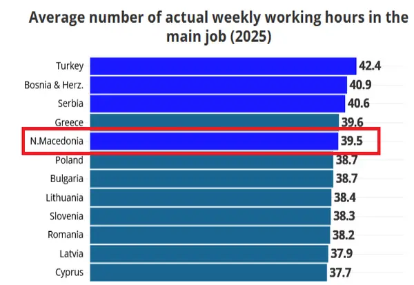 Каде во Европа најмалку се работи, а најдобро се живее? Македонија меѓу земјите со најдолга работна недела