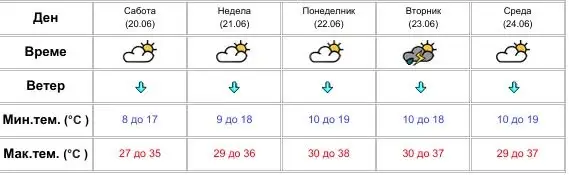 Сончево и топло до 37 степени до средината на наредната недела