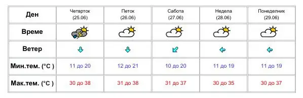 И утре нестабилно време со дожд и грмежи