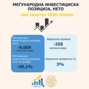 Надворешен долг, побарувања и меѓународна инвестициска позиција во првиот квартал од 2026 година