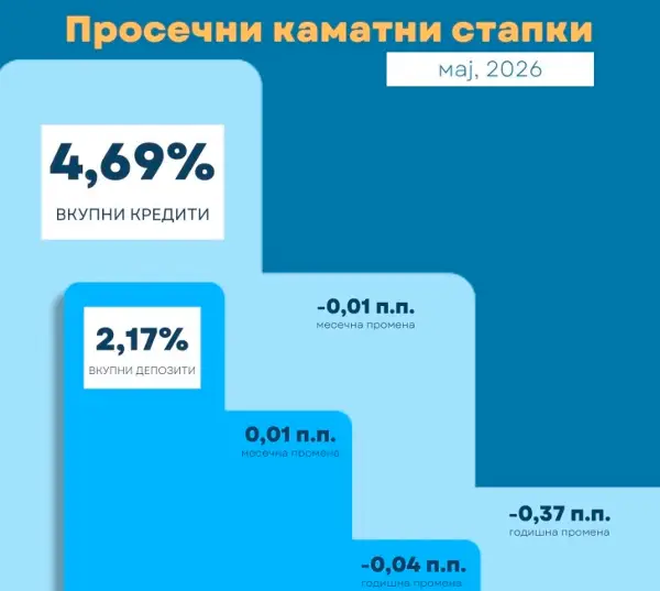 Во мај пад на просечната каматна стапка кај кредити и кај депозитите