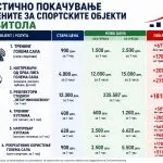 Општината драстично го поскапува користењето на спортските објекти