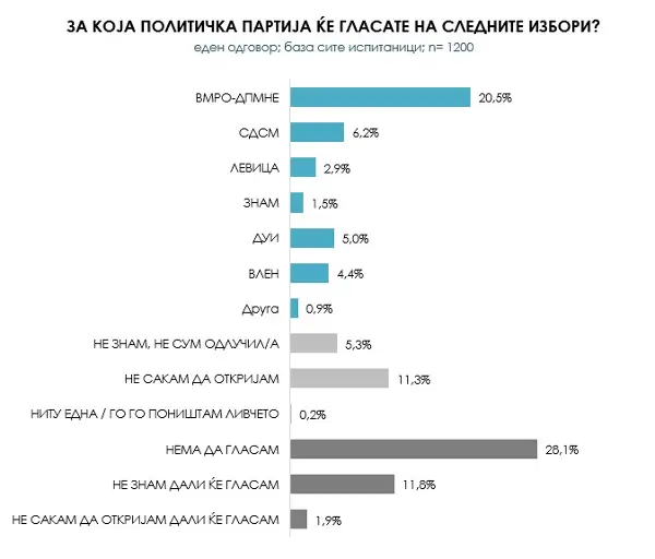 И по две години на власт, ВМРО-ДПМНЕ и Мицкоски во убедливо водство
