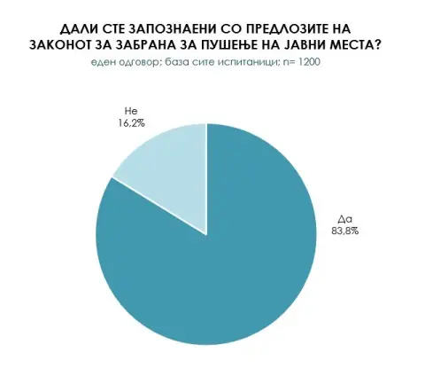 Граѓаните се за предложените мерки за забрана на пушење на јавни места