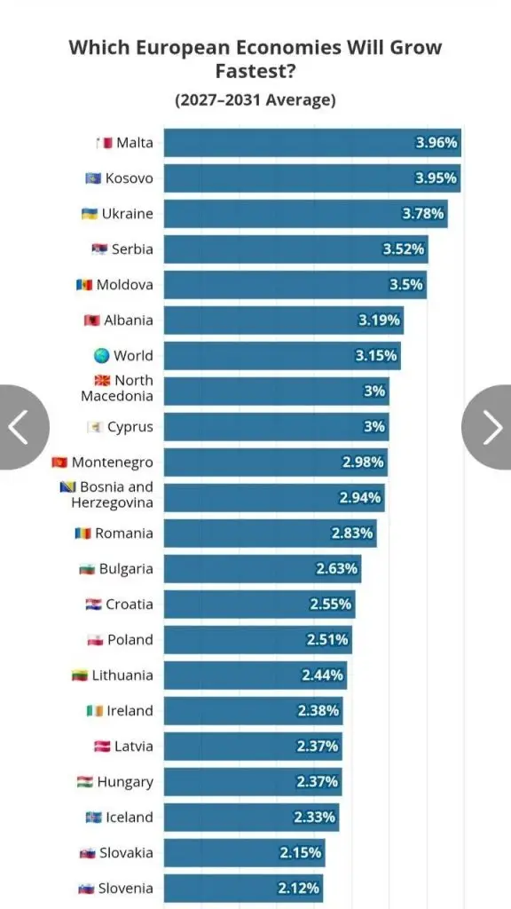 Македонија седма најбрзо растечка економија во Европа во периодот 2027-2031, според прогноза на ММФ
