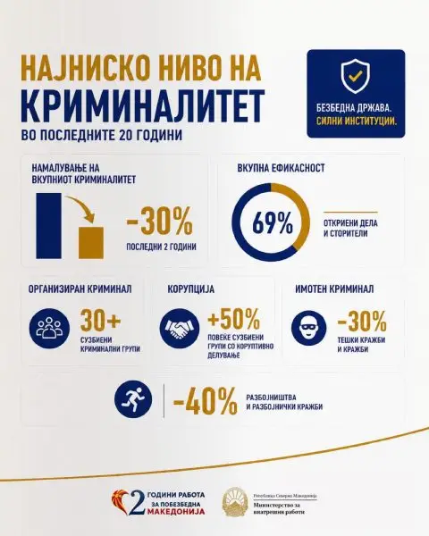 Тошковски: Најниско ниво на криминалитет во последните 20 години