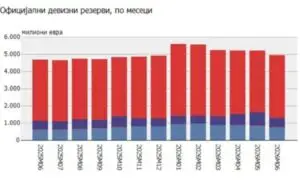 Девизните резерви на крајот на јуни на ниво од 4.936 милиони евра