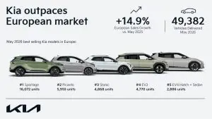 Киа постигна најголем раст меѓу марките во европскиот Топ 10