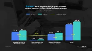 АЕТМ: Е-трговијата во Македонија со двоцифрен раст – онлајн трансакциите достигнаа речиси 266 милиони евра во првиот квартал од 2026 година