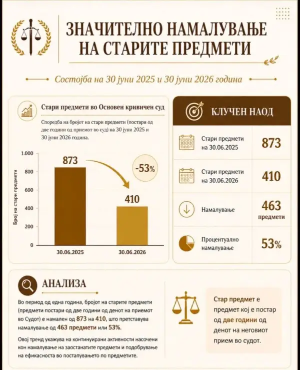 Историски пад на старите предмети во Кривичен суд Скопје: Решени 463 случаи за една година