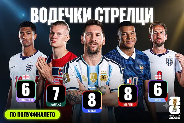 Меси повторно на врвот во трката за најдобар стрелец на Светското првенство 2026
