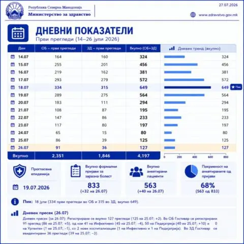 МЗ: До 26 јули во Гостивар извршени 4.197 први прегледи, поднесени 833 пријави за заразна болест