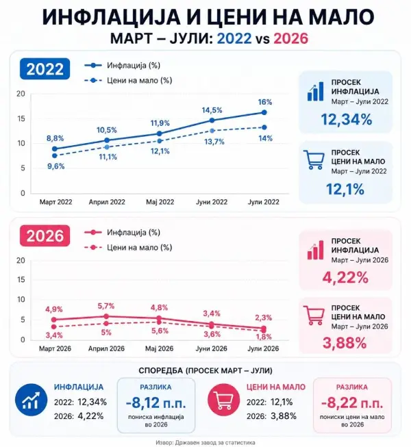 ВМРО-ДПМНЕ: Инфлацијата од 5,7 падна на 2,3 проценти