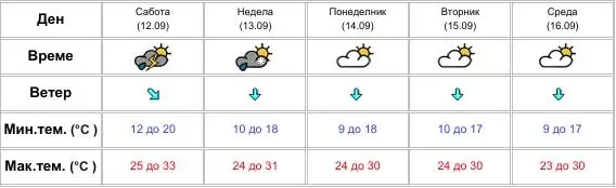 УХМР предупредува: Викендот носи циклонска активност, поројни дождови, засилен ветер и нагло заладување