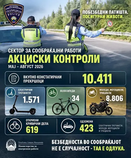 Зајакнати контроли: Казнети 10.411 возачи на мотори, велосипеди и електрични тротинети