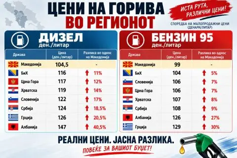 ВМРО-ДПМНЕ: Македонија со најниски цени на горивата во регионот, мерките на Владата даваат резултати
