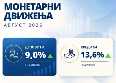 Во август: Годишен раст од 9,0% на вкупните депозити и од 13,6% на вкупната кредитна поддршка