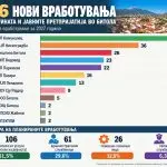 Општината и јавните претприајтија планираат 206 нови вработувања следната година!