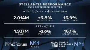 Стелантис и Липмотор надминаа 2 милиони продажби во ЕУ до септември