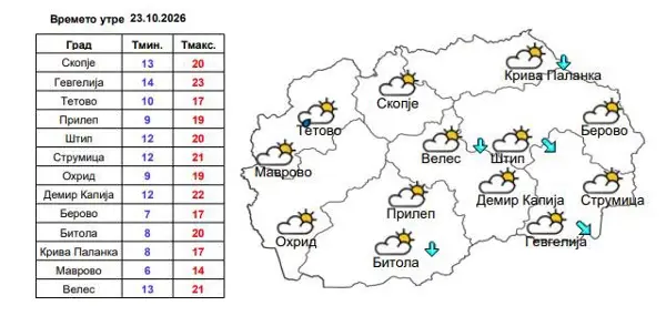 Утре, променливо облачно со услови за повремен локален дожд