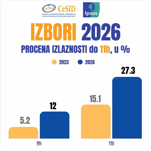 Излезеноста во Србија до 11 часот е 27,3 отсто – пред три години била 15,1 отсто