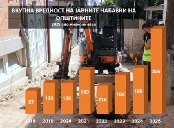 Рекордни 356 милиони евра за локалните тендери во 2025 година – четвртина од набавките завршиле кај 10 фирми