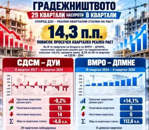 Стојаноски посочува – Македонија оди напред, осум последователни квартали со раст на градежништвото