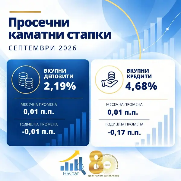 НОВИТЕ КРЕДИТИ ПОСКАПУВААТ: Банките им наплаќаат на компаниите над пет проценти камата