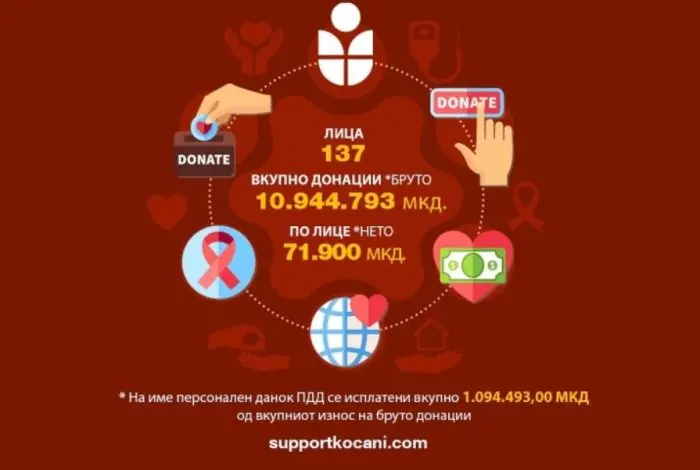 „Супорт Кочани“ : Собравме и поделивме близу 11 милиони денари на 137 лица