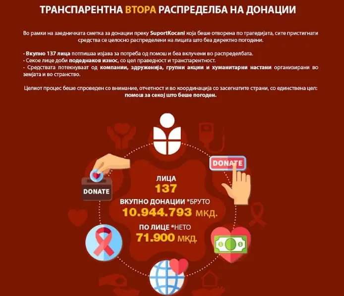 „Супорт Кочани“ : Собравме и поделивме близу 11 милиони денари на 137 лица