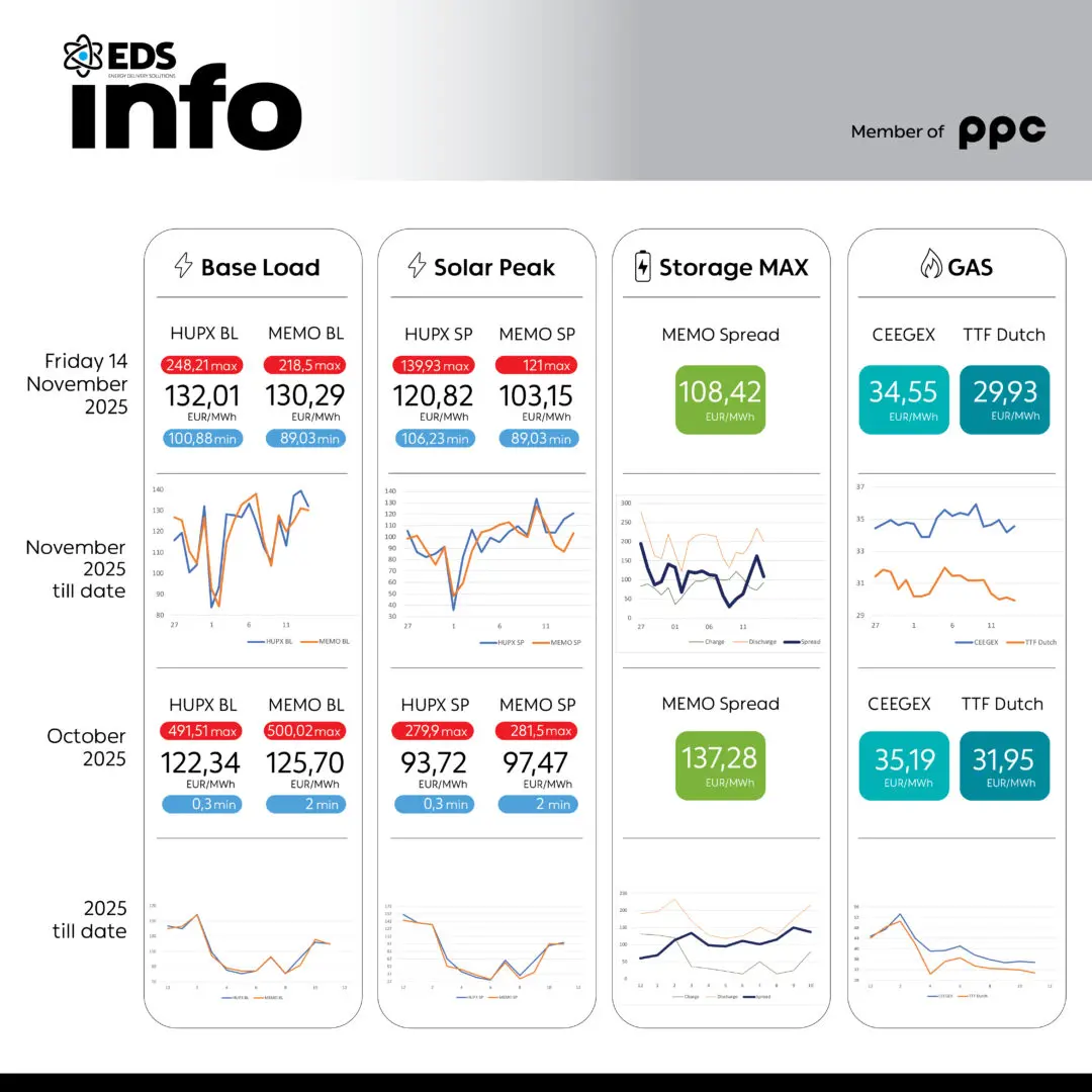 Просечната цена на струјата на HUPX берзата денеска изнесува 132,01 евра за мегават час, на МЕМО 130,29 евра за мегават час