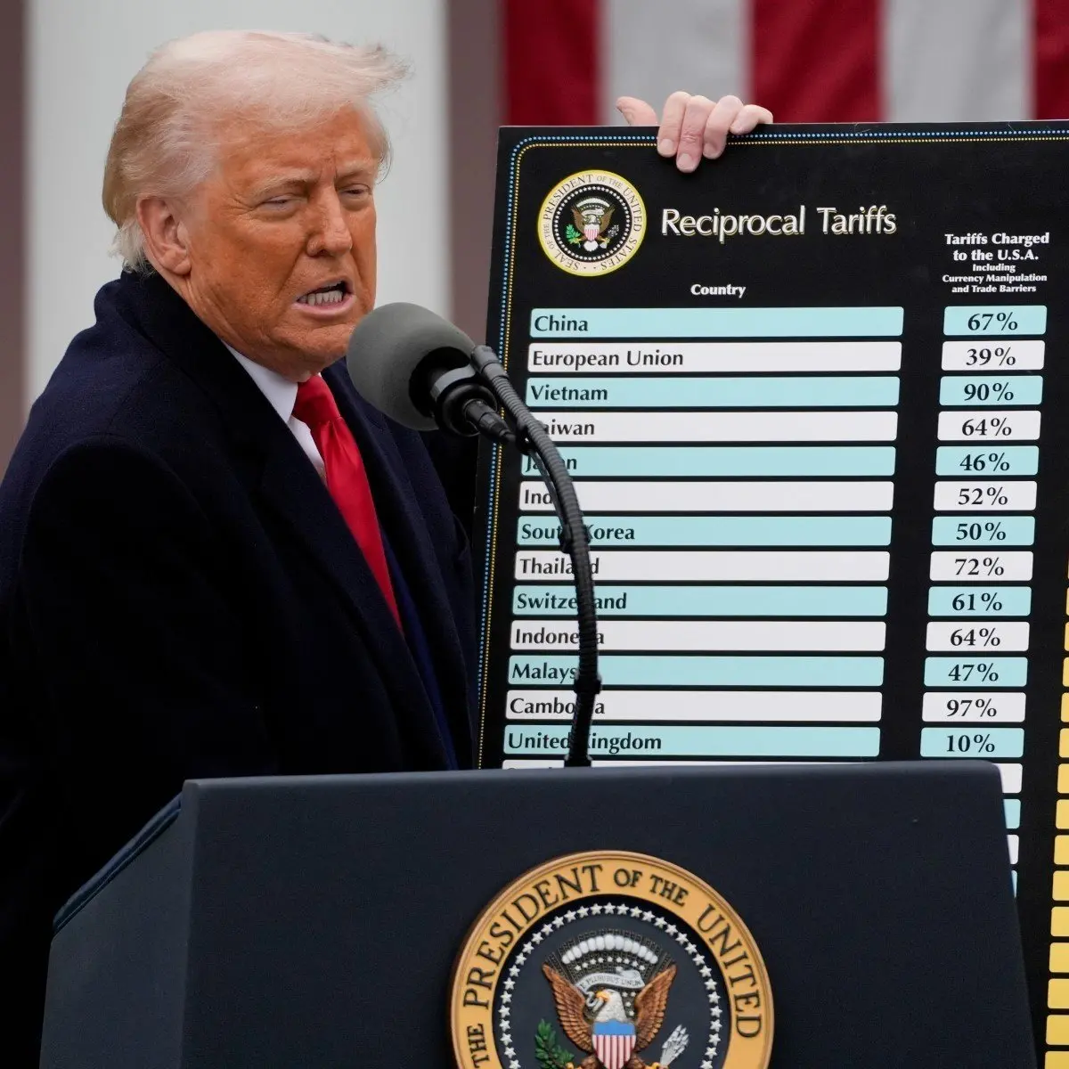 Истражување: Повеќето големи економии во развој добро се справуваат со американските царини